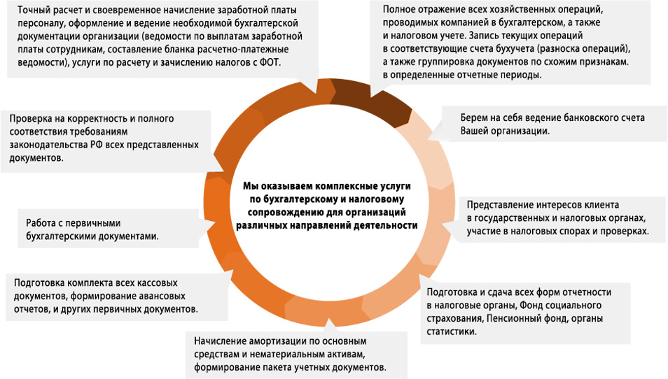Ведение бухгалтерского учета