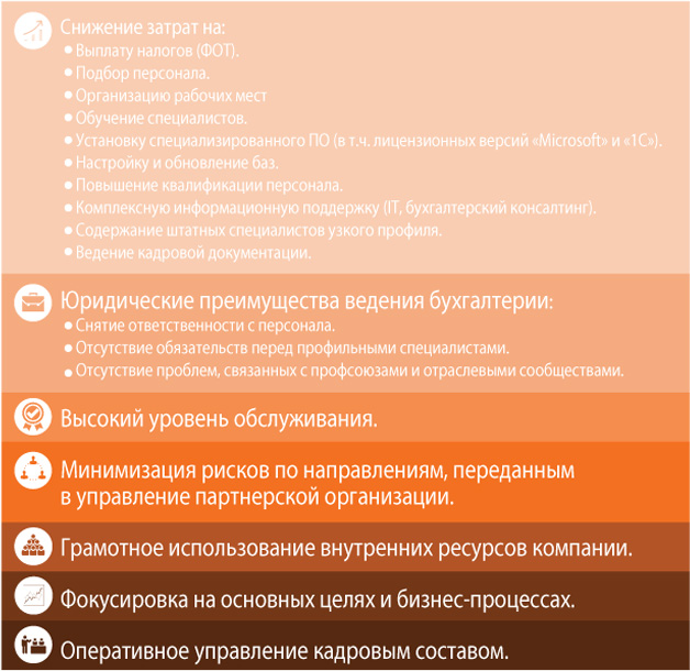 Ведение бухгалтерского учета