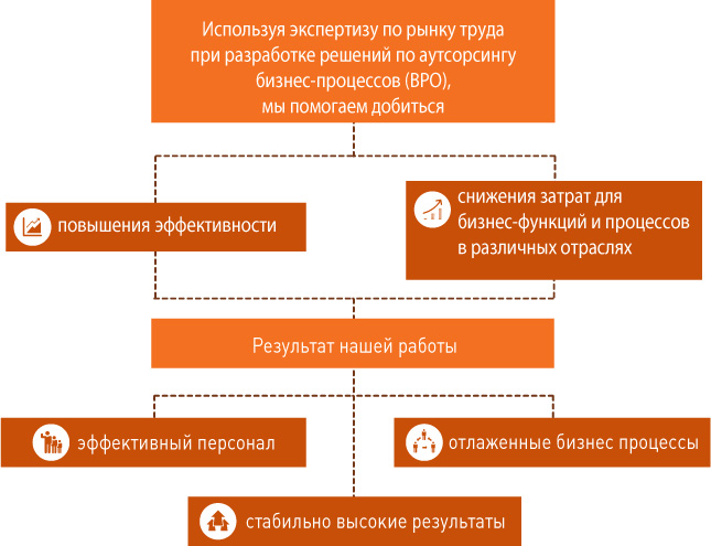 Аутсорсинг бизнес-процессов